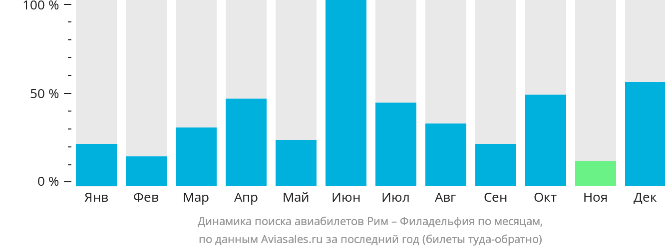 Динамика поиска авиабилетов из Рима в Филадельфию по месяцам