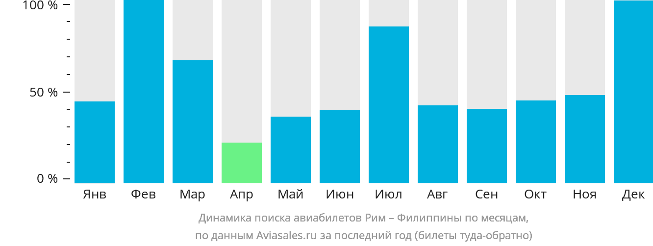 Динамика поиска авиабилетов из Рима на Филиппины по месяцам