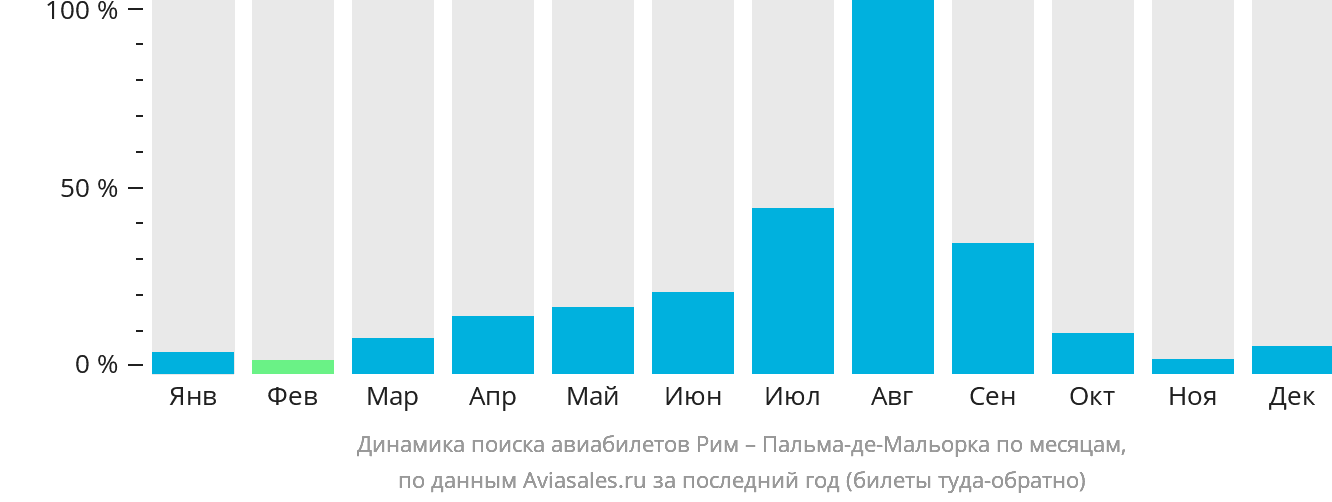 Динамика поиска авиабилетов из Рима в Пальма-де-Майорку по месяцам