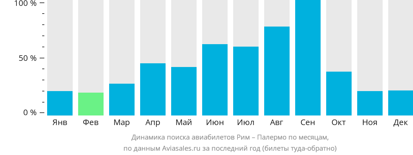 Динамика поиска авиабилетов из Рима в Палермо по месяцам