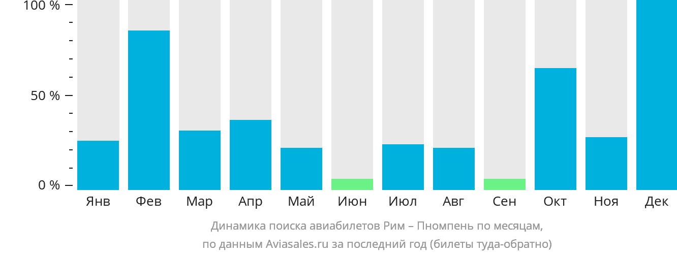 Динамика поиска авиабилетов из Рима в Пномпень по месяцам