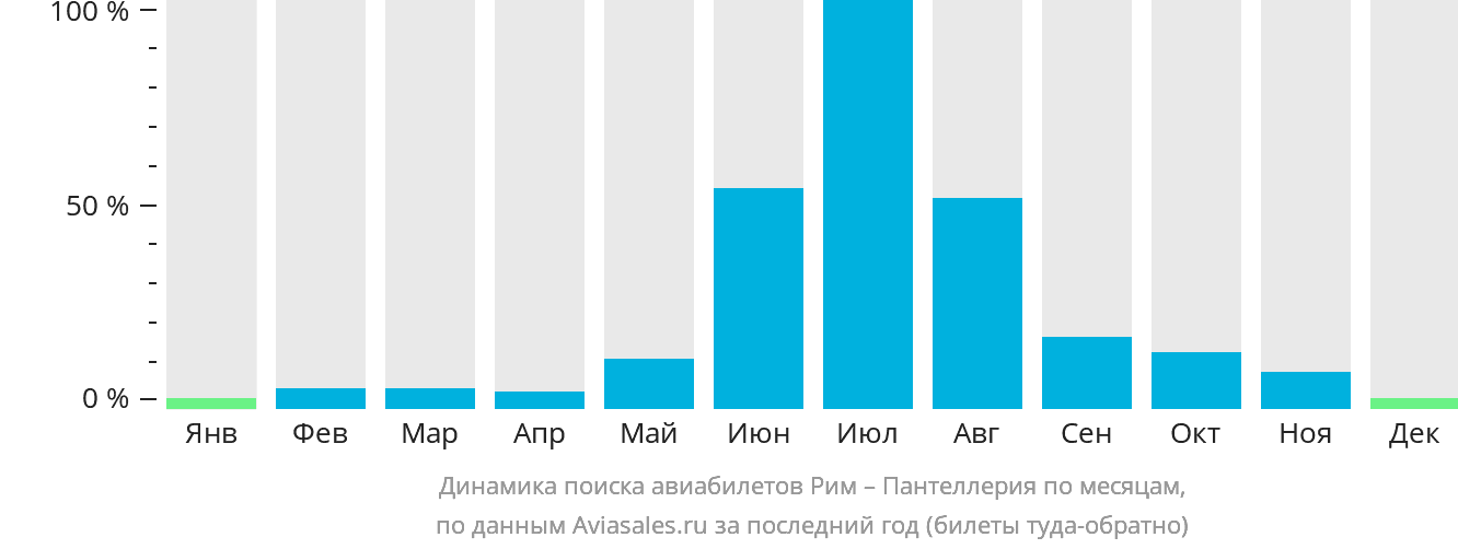 Динамика поиска авиабилетов из Рима в Пантеллерию по месяцам