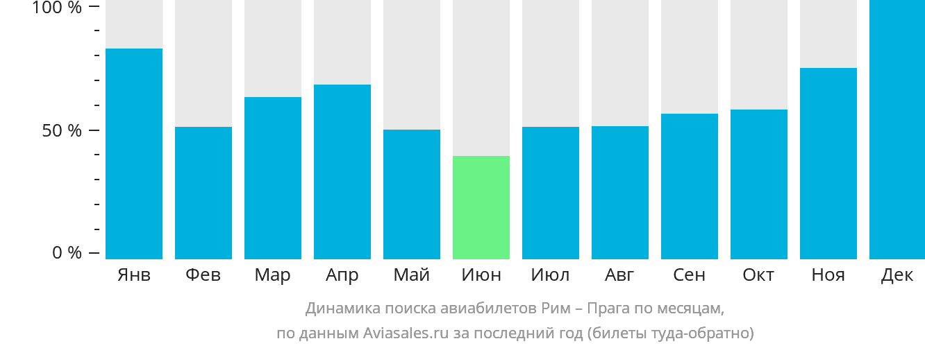 Динамика поиска авиабилетов из Рима в Прагу по месяцам