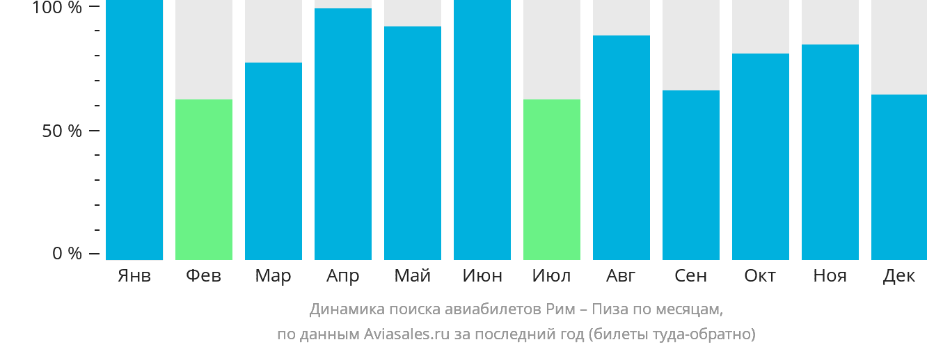 Динамика поиска авиабилетов из Рима в Пизу по месяцам