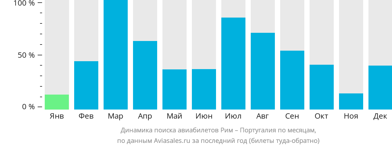 Динамика поиска авиабилетов из Рима в Португалию по месяцам