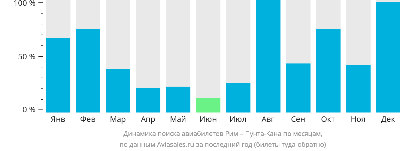 Динамика поиска авиабилетов из Рима в Пунта-Кану по месяцам
