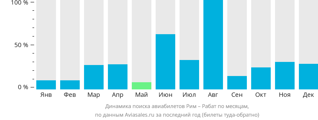 Динамика поиска авиабилетов из Рима в Рабат по месяцам