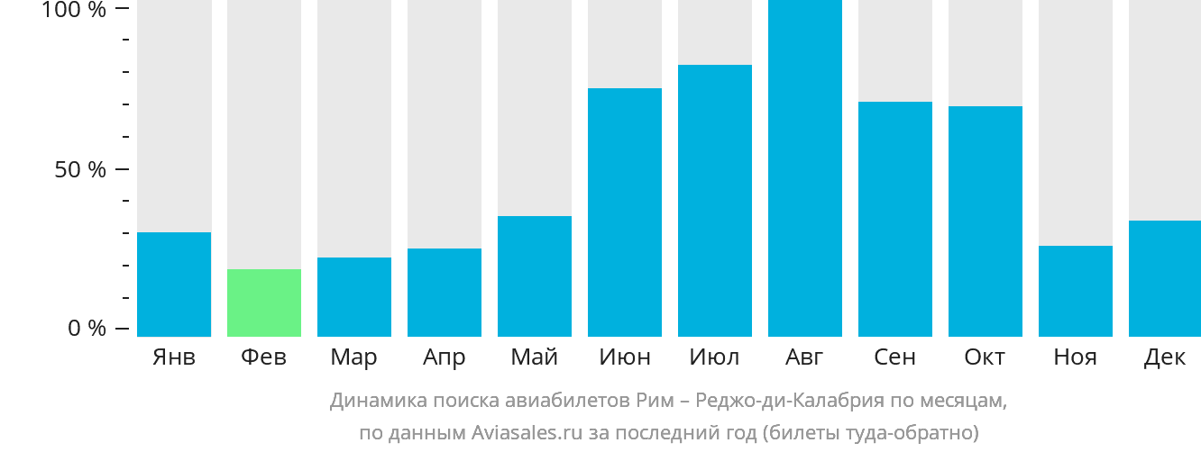 Динамика поиска авиабилетов из Рима в Реджо-ди-Калабрию по месяцам