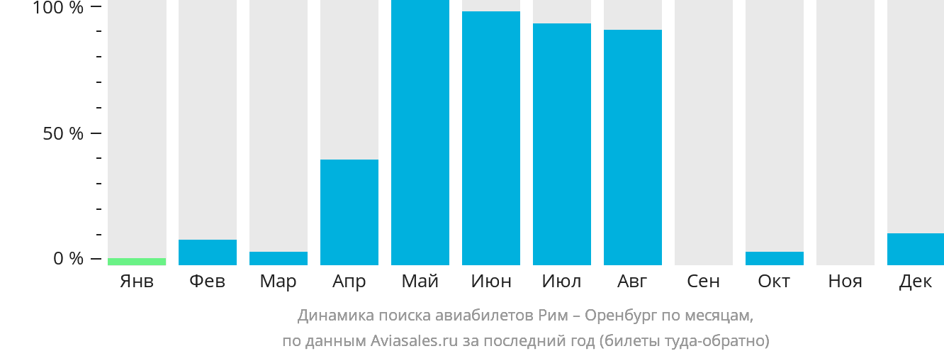 Динамика поиска авиабилетов из Рима в Оренбург по месяцам