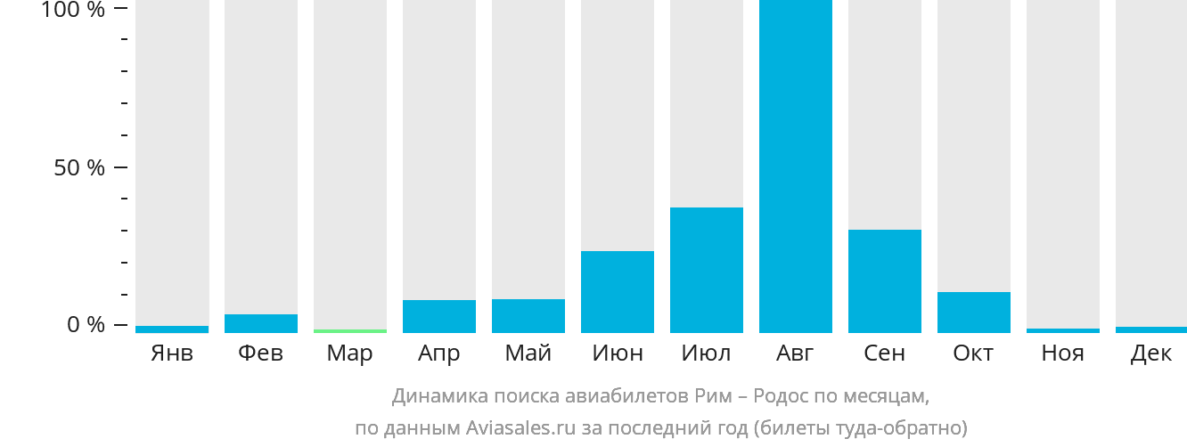 Динамика поиска авиабилетов из Рима на Родос по месяцам