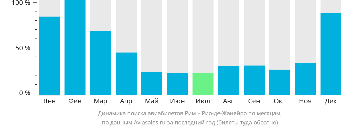 Динамика поиска авиабилетов из Рима в Рио-де-Жанейро по месяцам