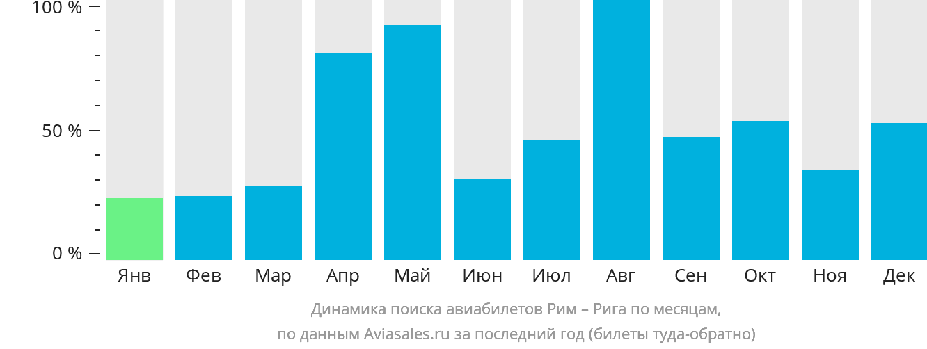 Динамика поиска авиабилетов из Рима в Ригу по месяцам