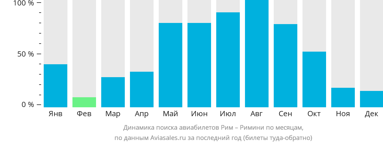 Динамика поиска авиабилетов из Рима в Римини по месяцам