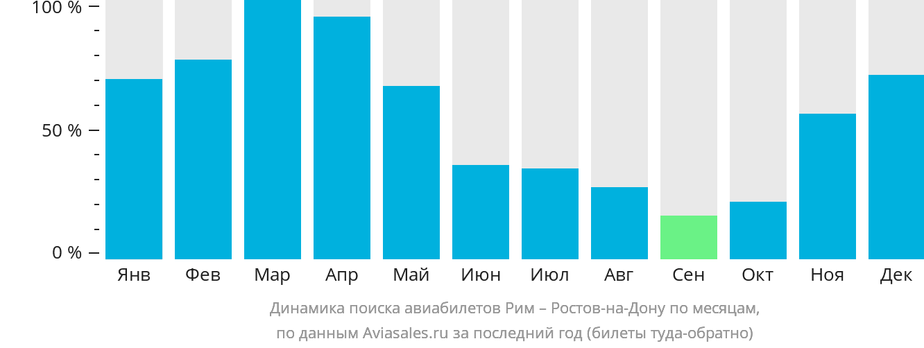 Динамика поиска авиабилетов из Рима в Ростов-на-Дону по месяцам