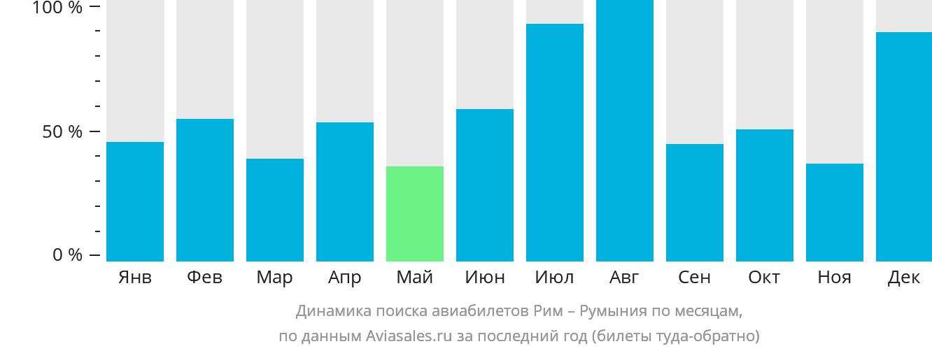 Динамика поиска авиабилетов из Рима в Румынию по месяцам