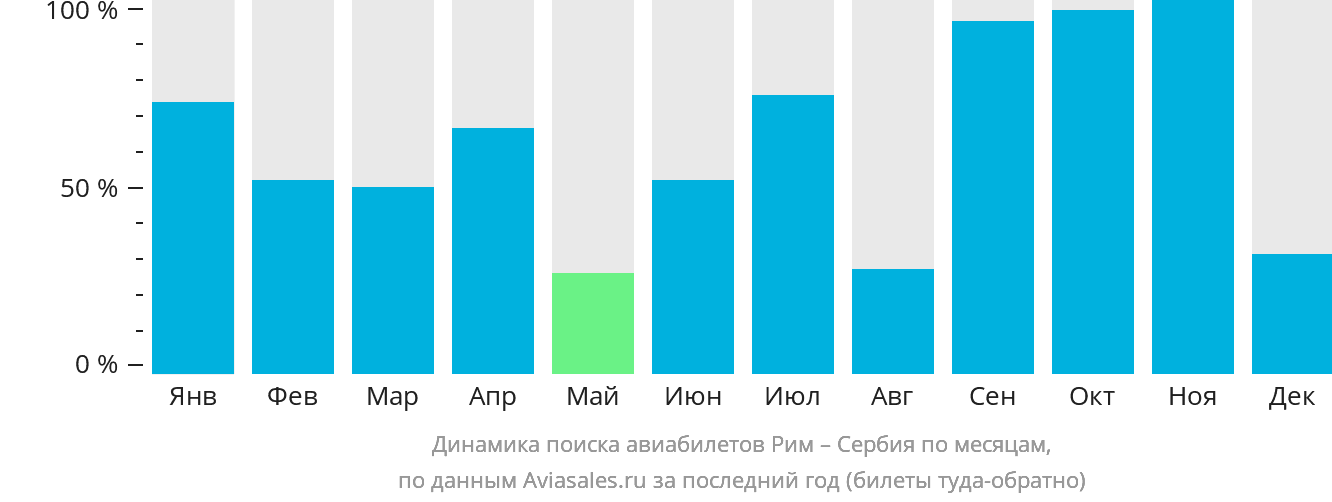 Динамика поиска авиабилетов из Рима в Сербию по месяцам