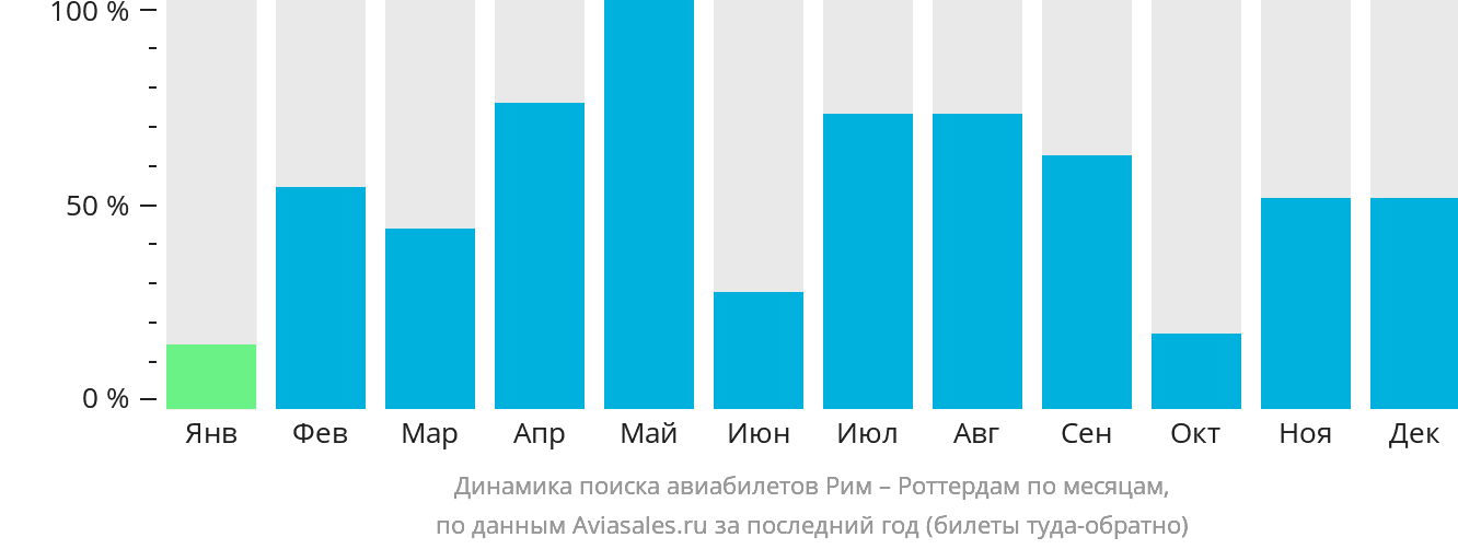 Динамика поиска авиабилетов из Рима в Роттердам по месяцам