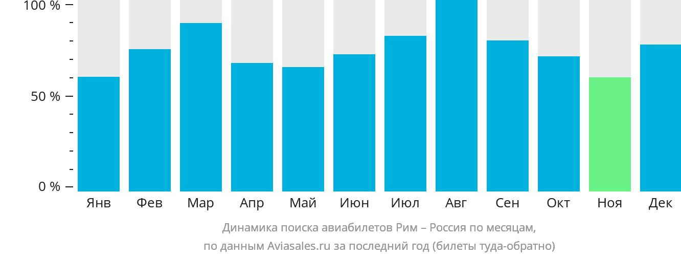 Динамика поиска авиабилетов из Рима в Россию по месяцам