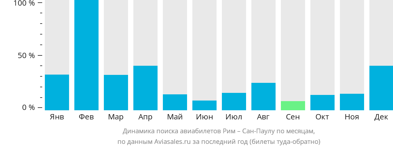 Динамика поиска авиабилетов из Рима в Сан-Паулу по месяцам