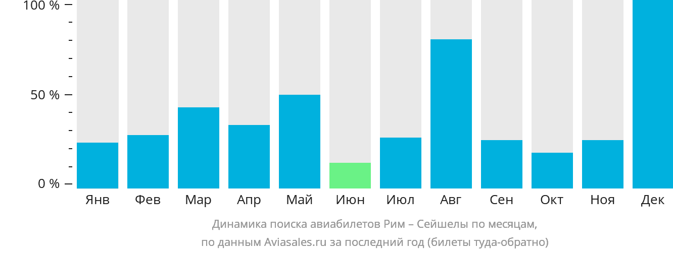 Динамика поиска авиабилетов из Рима в Сейшелы по месяцам
