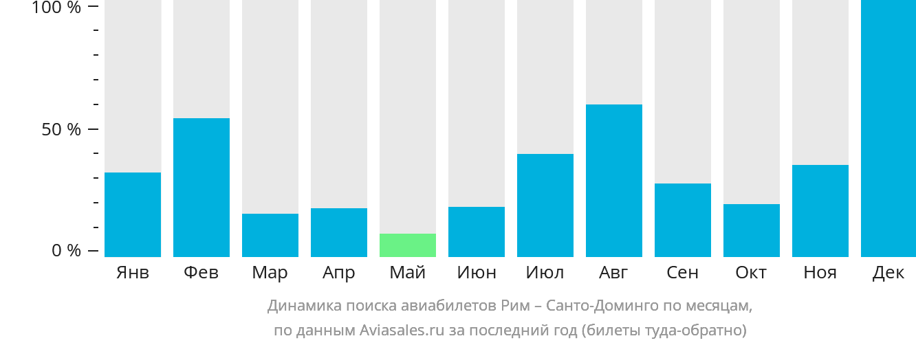Динамика поиска авиабилетов из Рима в Санто-Доминго по месяцам