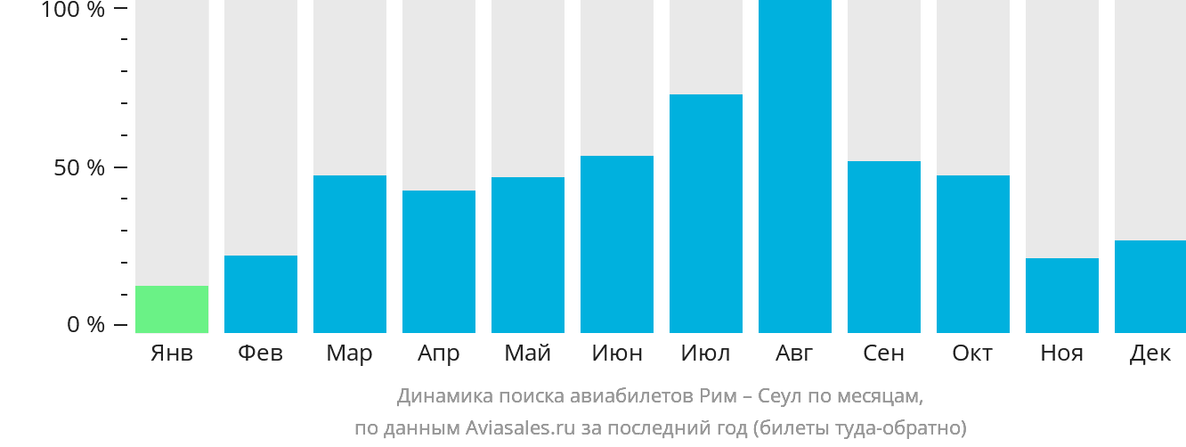 Динамика поиска авиабилетов из Рима в Сеул по месяцам