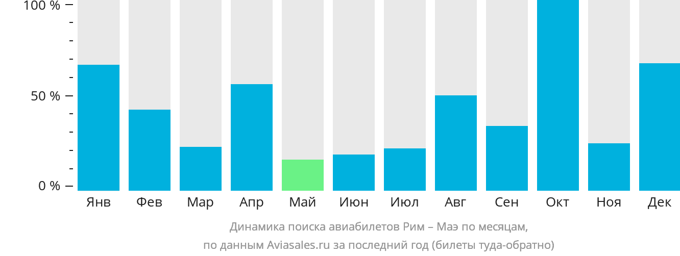 Динамика поиска авиабилетов из Рима на Маэ по месяцам