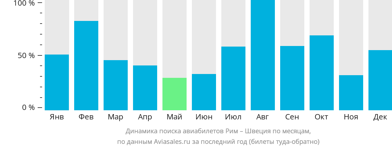 Динамика поиска авиабилетов из Рима в Швецию по месяцам