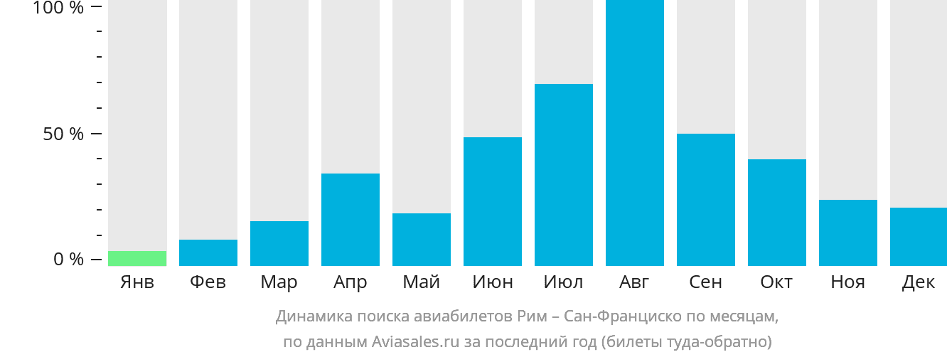 Динамика поиска авиабилетов из Рима в Сан-Франциско по месяцам