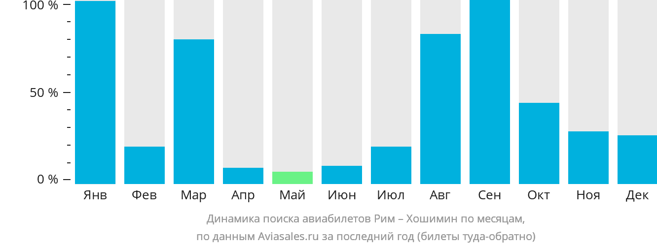 Динамика поиска авиабилетов из Рима в Хошимин по месяцам