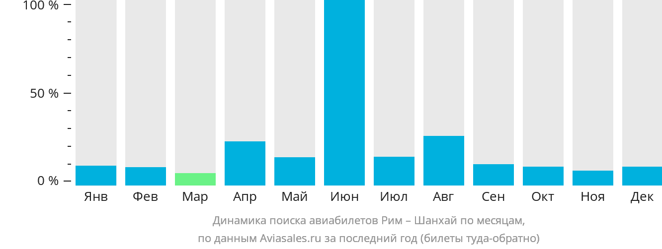 Динамика поиска авиабилетов из Рима в Шанхай по месяцам