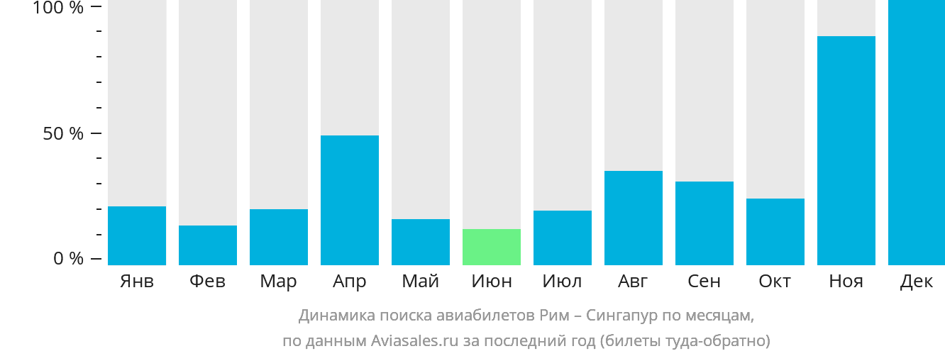 Динамика поиска авиабилетов из Рима в Сингапур по месяцам