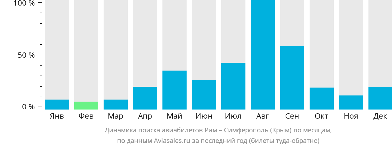 Динамика поиска авиабилетов из Рима в Симферополь по месяцам