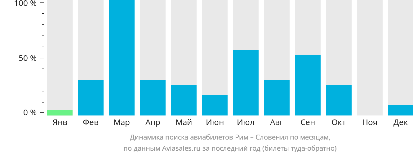Динамика поиска авиабилетов из Рима в Словению по месяцам