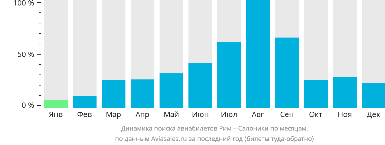 Динамика поиска авиабилетов из Рима в Салоники по месяцам