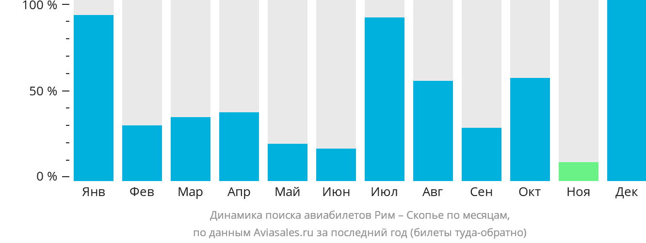 Динамика поиска авиабилетов из Рима в Скопье по месяцам