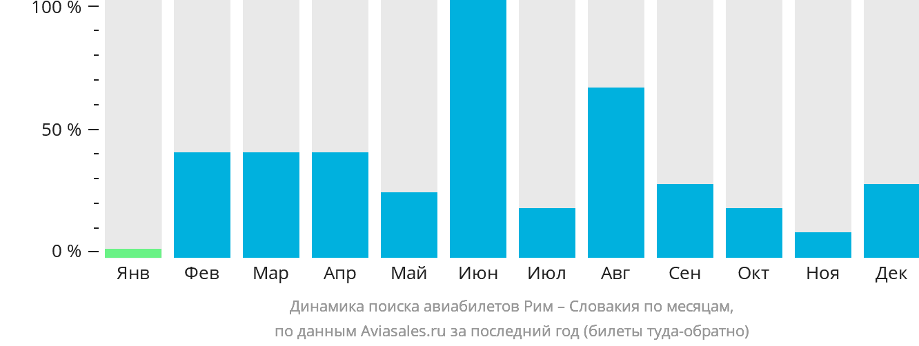Динамика поиска авиабилетов из Рима в Словакию по месяцам
