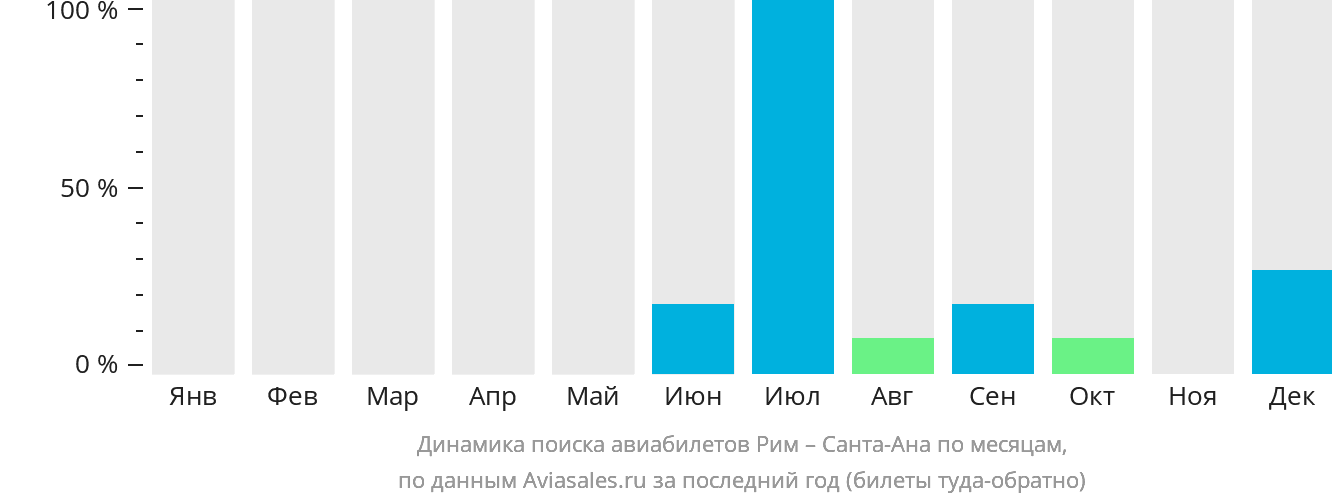 Динамика поиска авиабилетов из Рима в Санта-Ану по месяцам