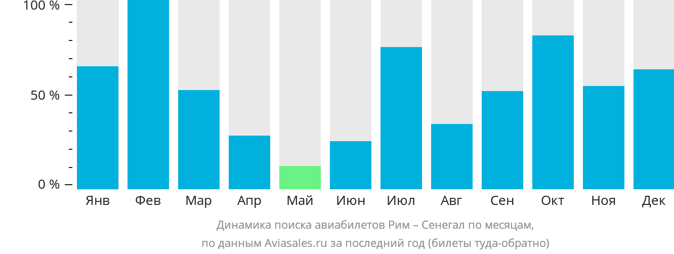 Динамика поиска авиабилетов из Рима в Сенегал по месяцам