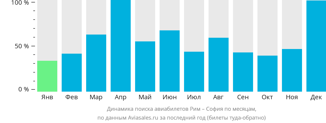 Динамика поиска авиабилетов из Рима в Софию по месяцам