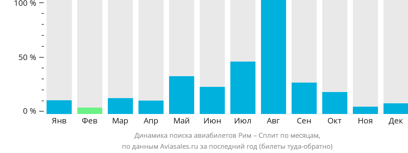 Динамика поиска авиабилетов из Рима в Сплит по месяцам