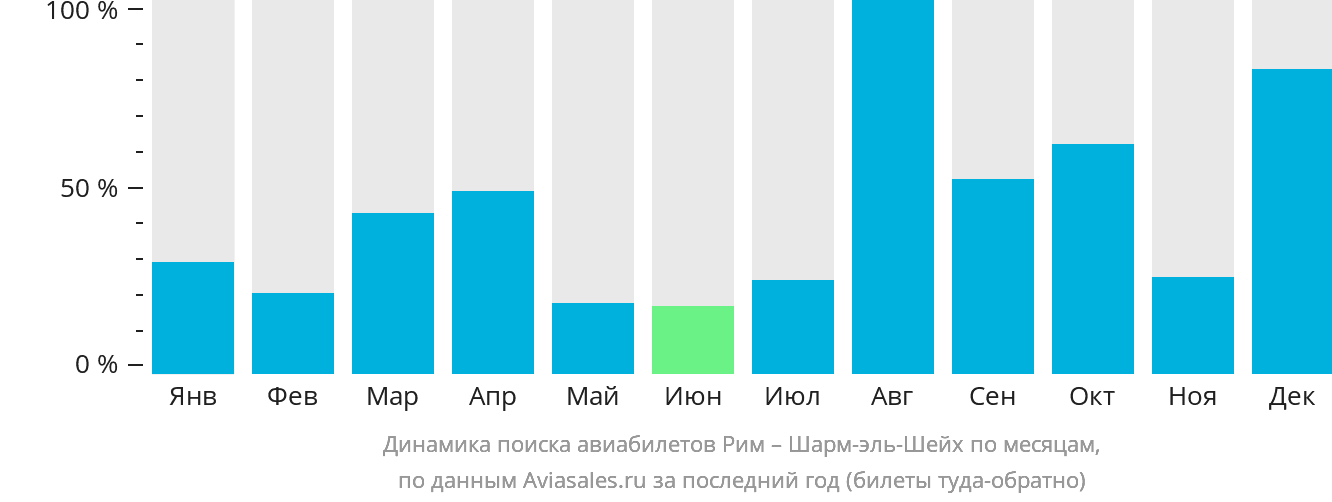 Динамика поиска авиабилетов из Рима в Шарм-эш-Шейх по месяцам