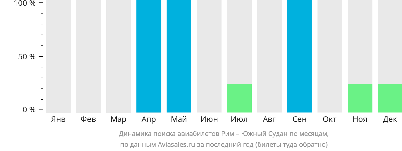 Динамика поиска авиабилетов из Рима в Южный Судан по месяцам