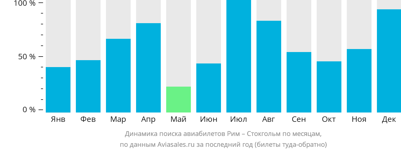 Динамика поиска авиабилетов из Рима в Стокгольм по месяцам