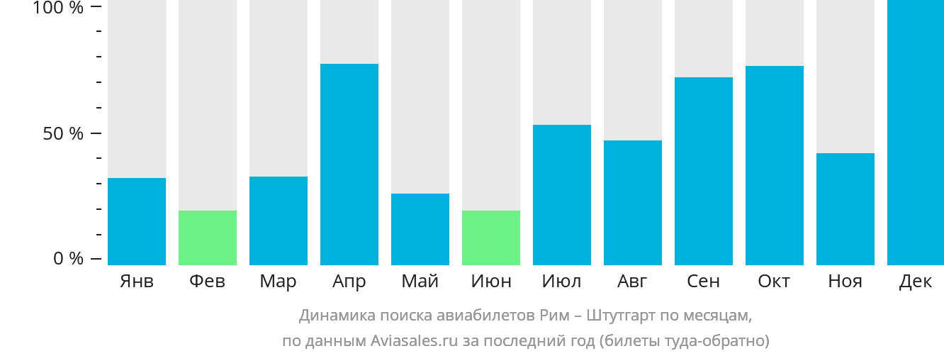Динамика поиска авиабилетов из Рима в Штутгарт по месяцам