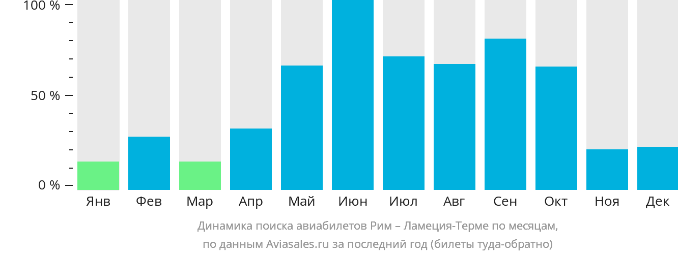 Динамика поиска авиабилетов из Рима в Ламецию-Терме по месяцам