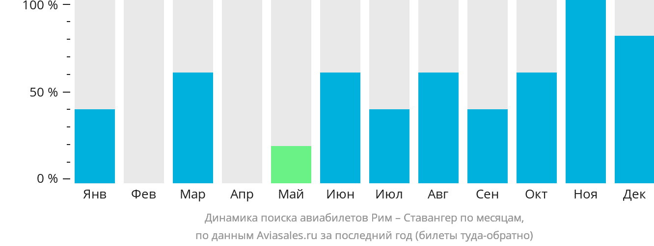 Динамика поиска авиабилетов из Рима в Ставангер по месяцам