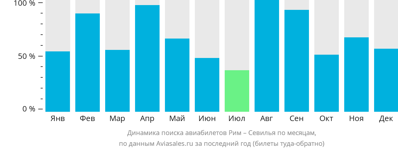 Динамика поиска авиабилетов из Рима в Севилью по месяцам
