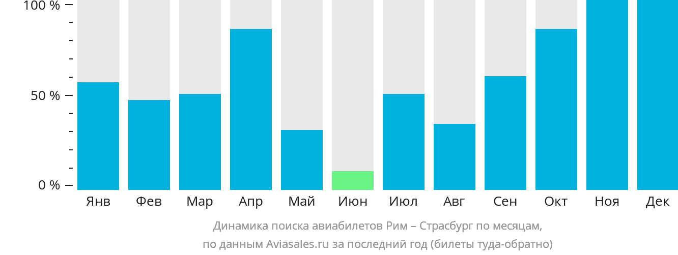 Динамика поиска авиабилетов из Рима в Страсбург по месяцам