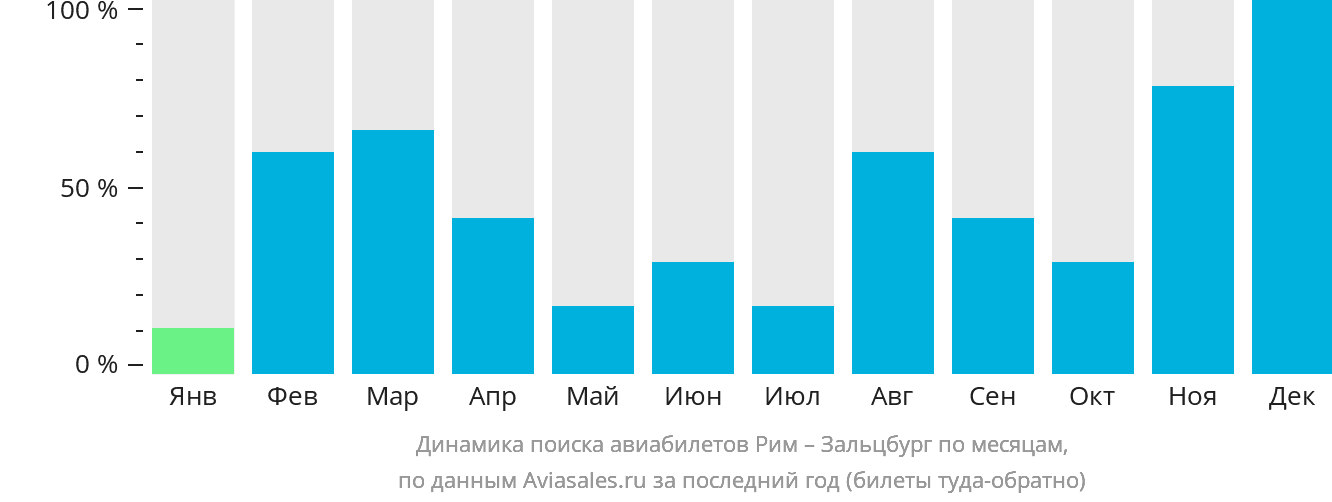 Динамика поиска авиабилетов из Рима в Зальцбург по месяцам
